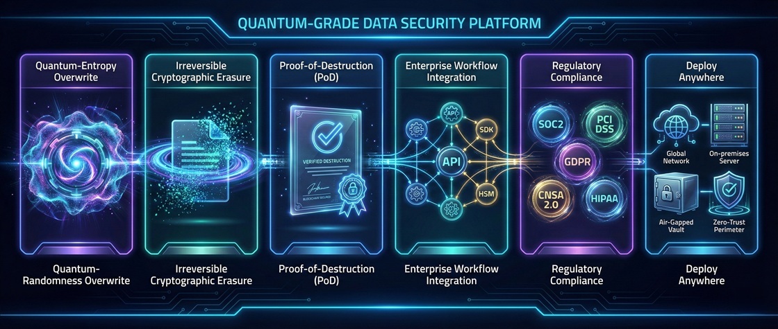 Q-Trash Quantum Data Destruction Engine